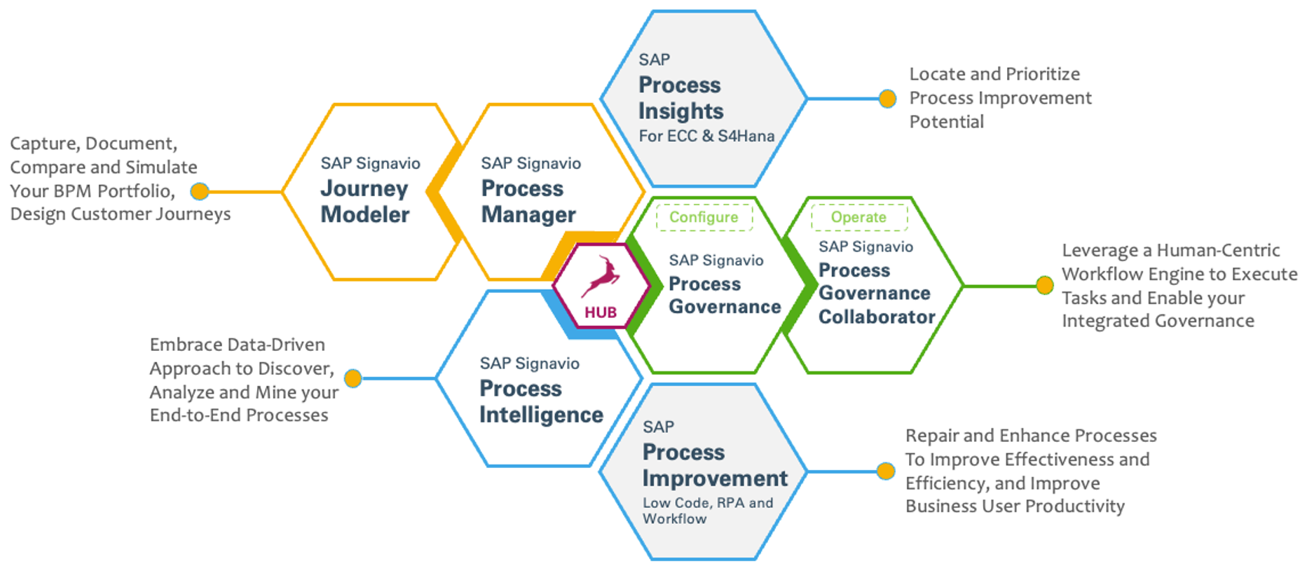 SAP Signavio HUB