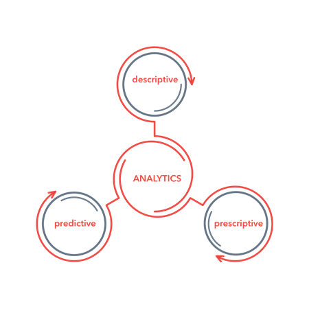 Types of analytics