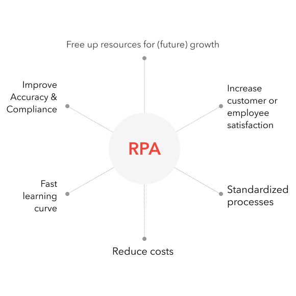 All the advantages of using RPA