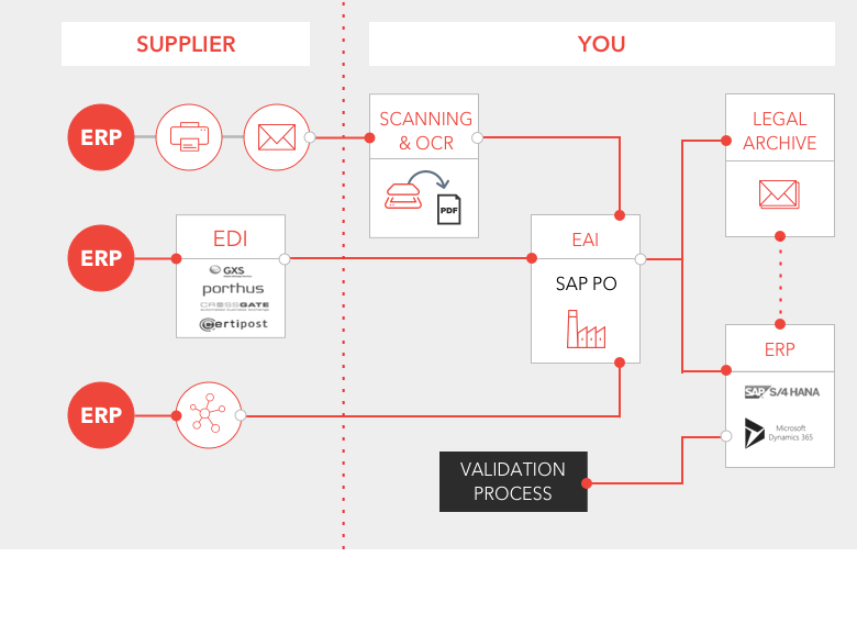 ERP automation figure