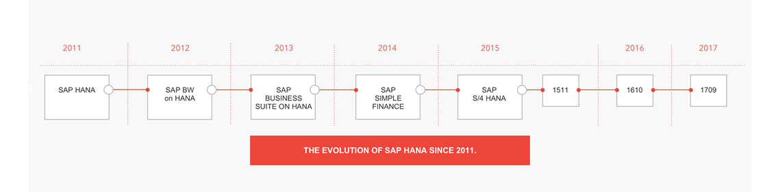 timeline S4HANA