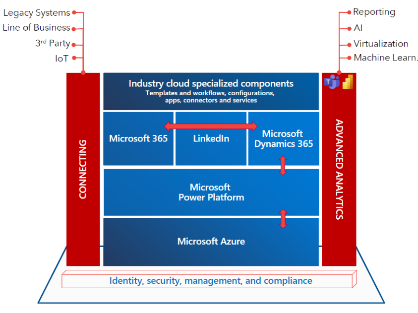 Het Microsoft Dynamics Platform