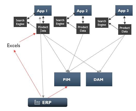 Customer architecture