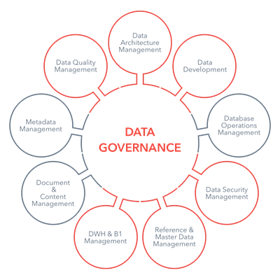 Data governance