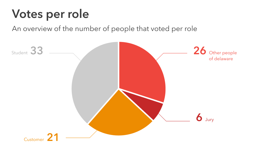 delaware hackathon: votes per role