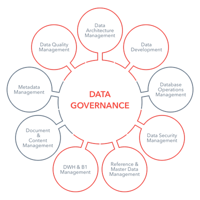 Uma figura sobre todos os aspectos que a governança de dados tem