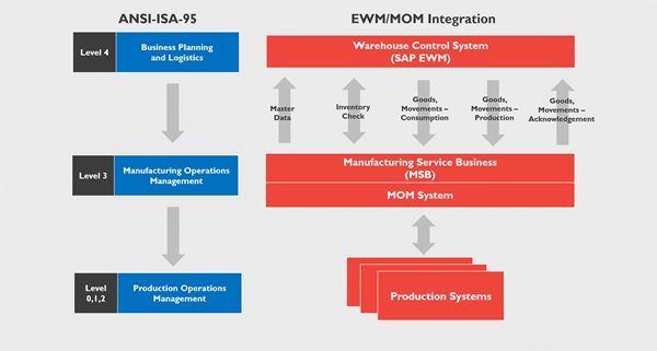 Three ways to accelerate and de-risk Global EWM Deployments