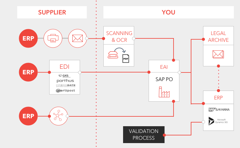 Automating Process