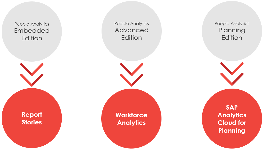 SAP SuccessFactors & People Analytics: overview of the products