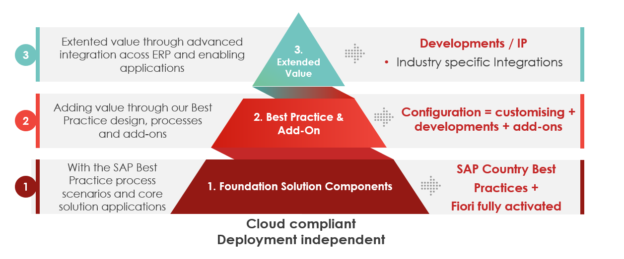 Resource Optimisation Delaware