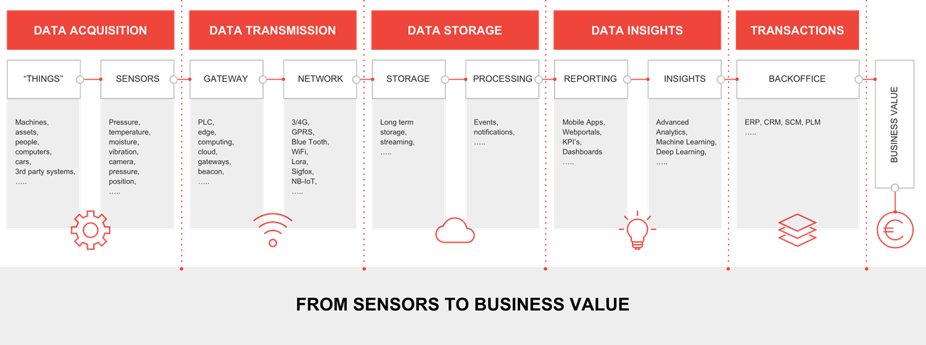 The flow for converting sensor data into business values