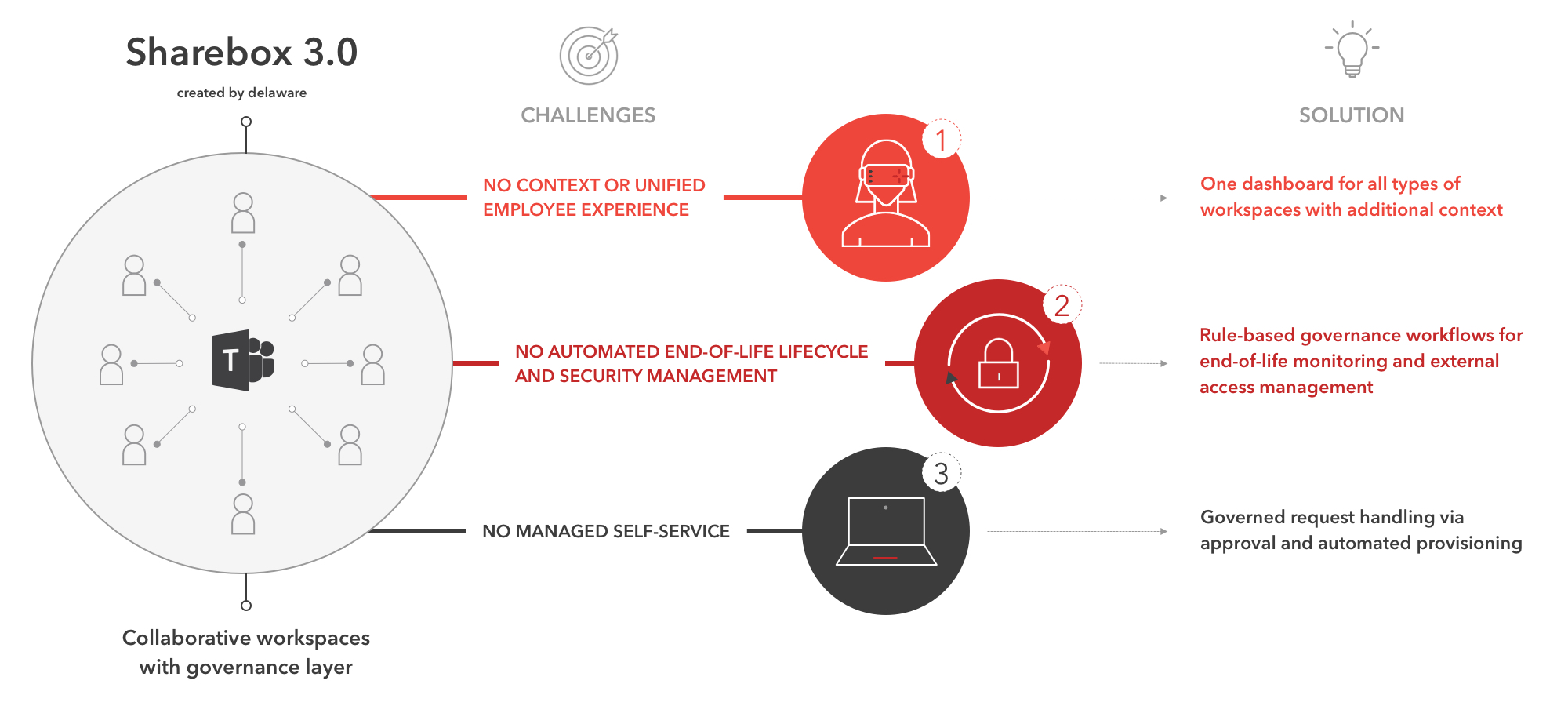 The flow of Sharebox 3.0