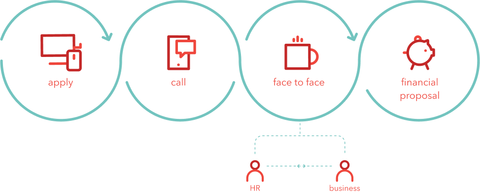 Recuitment process flow figure